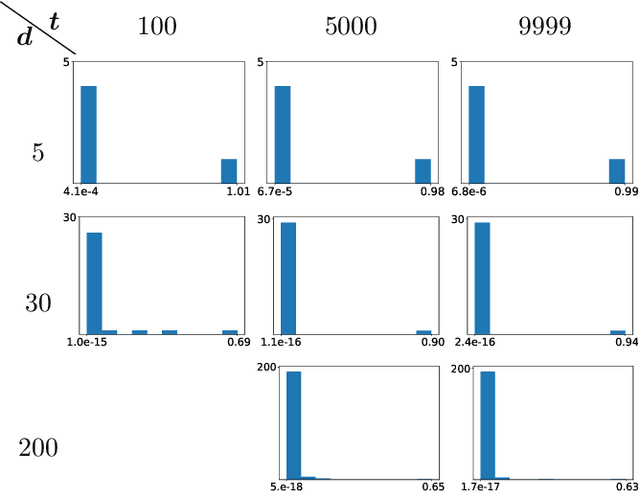 Figure 1 for Tractable Instances of Bilinear Maximization: Implementing LinUCB on Ellipsoids