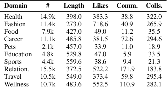 Figure 2 for RedNote-Vibe: A Dataset for Capturing Temporal Dynamics of AI-Generated Text in Social Media