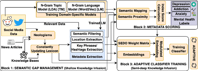 Figure 1 for A Domain-Agnostic Neurosymbolic Approach for Big Social Data Analysis: Evaluating Mental Health Sentiment on Social Media during COVID-19