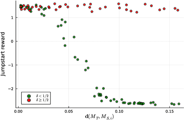 Figure 2 for A Cantor-Kantorovich Metric Between Markov Decision Processes with Application to Transfer Learning