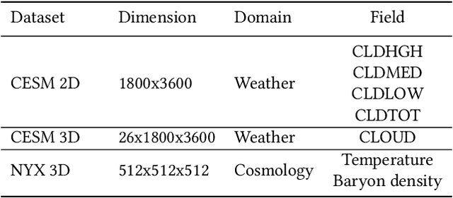 Figure 3 for Hierarchical Autoencoder-based Lossy Compression for Large-scale High-resolution Scientific Data