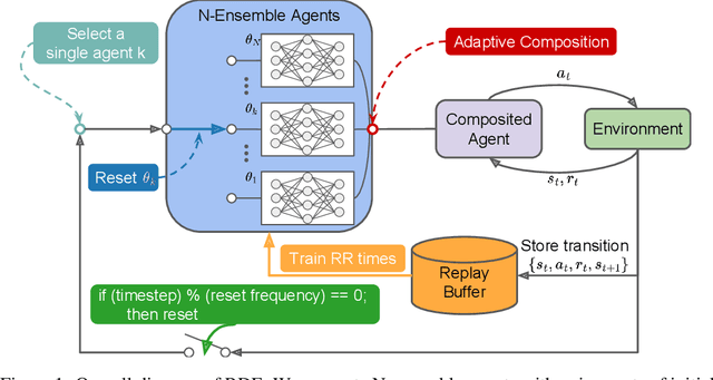 Figure 1 for Sample-Efficient and Safe Deep Reinforcement Learning via Reset Deep Ensemble Agents