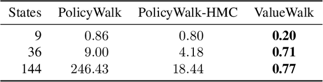 Figure 2 for Walking the Values in Bayesian Inverse Reinforcement Learning