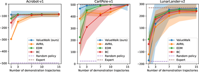 Figure 3 for Walking the Values in Bayesian Inverse Reinforcement Learning