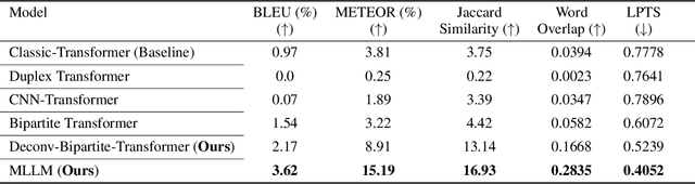 Figure 4 for A multimodal LLM for the non-invasive decoding of spoken text from brain recordings