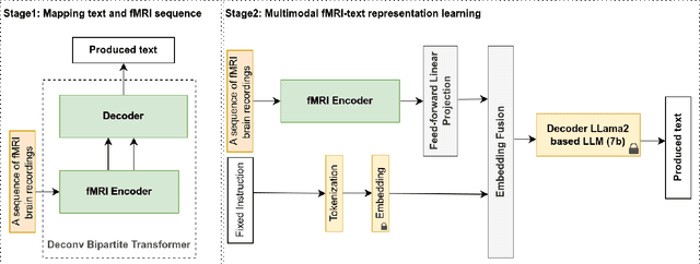 Figure 3 for A multimodal LLM for the non-invasive decoding of spoken text from brain recordings