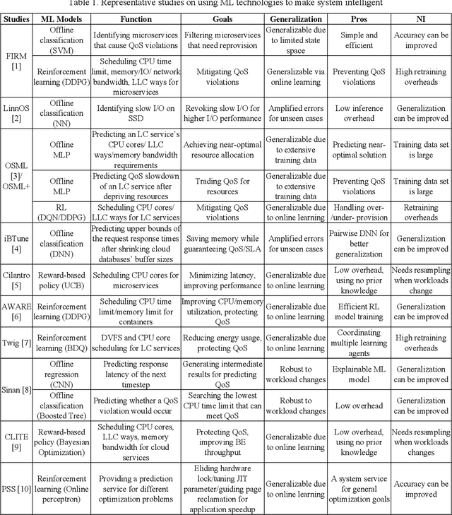 Figure 1 for Is Intelligence the Right Direction in New OS Scheduling for Multiple Resources in Cloud Environments?