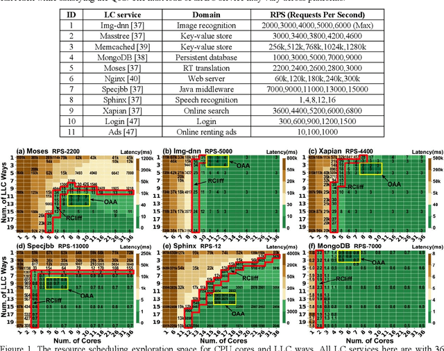 Figure 2 for Is Intelligence the Right Direction in New OS Scheduling for Multiple Resources in Cloud Environments?
