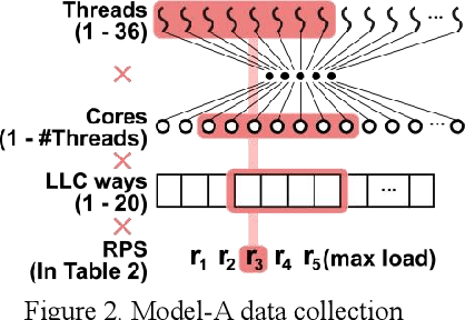 Figure 3 for Is Intelligence the Right Direction in New OS Scheduling for Multiple Resources in Cloud Environments?