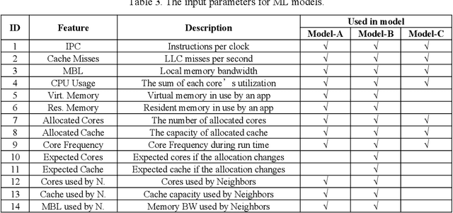 Figure 4 for Is Intelligence the Right Direction in New OS Scheduling for Multiple Resources in Cloud Environments?