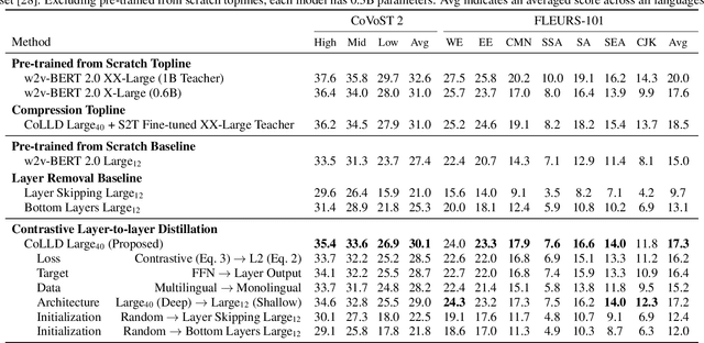 Figure 2 for CoLLD: Contrastive Layer-to-layer Distillation for Compressing Multilingual Pre-trained Speech Encoders