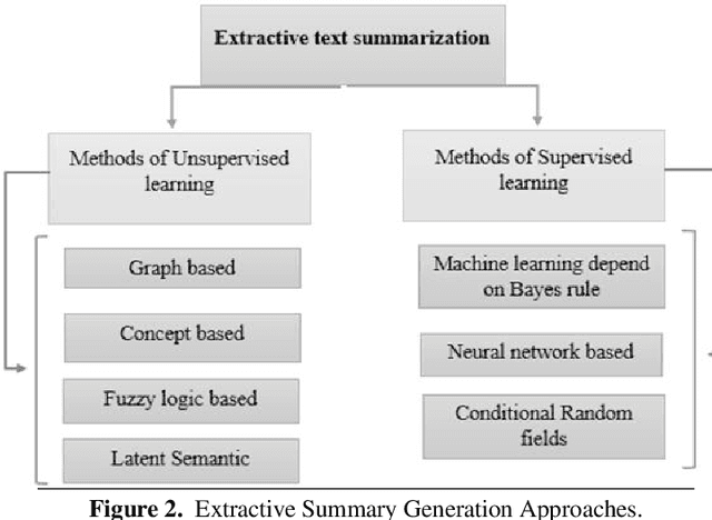 Figure 2 for Abstractive Summary Generation for the Urdu Language