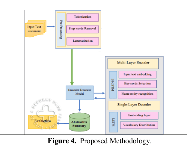 Figure 4 for Abstractive Summary Generation for the Urdu Language