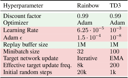 Figure 2 for Towards General-Purpose Model-Free Reinforcement Learning