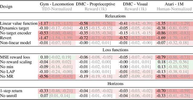 Figure 4 for Towards General-Purpose Model-Free Reinforcement Learning