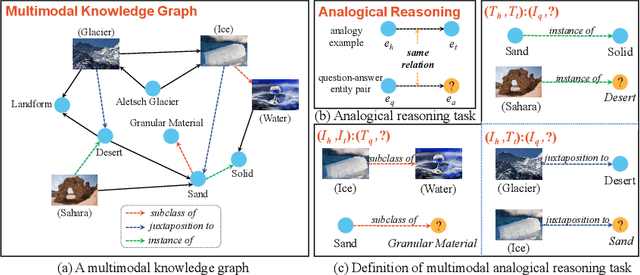 Figure 3 for Can Multimodal Large Language Model Think Analogically?