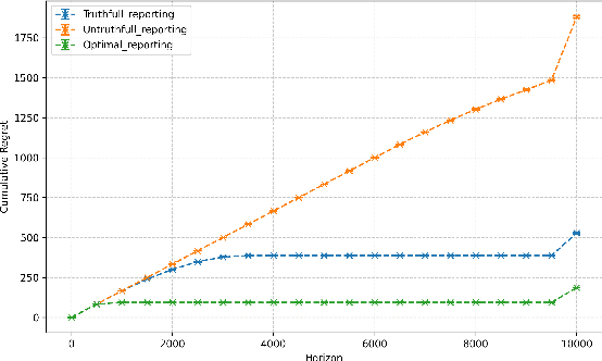 Figure 2 for Strategic Multi-Armed Bandit Problems Under Debt-Free Reporting