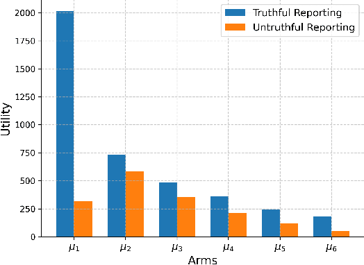 Figure 3 for Strategic Multi-Armed Bandit Problems Under Debt-Free Reporting