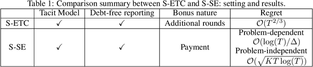 Figure 1 for Strategic Multi-Armed Bandit Problems Under Debt-Free Reporting