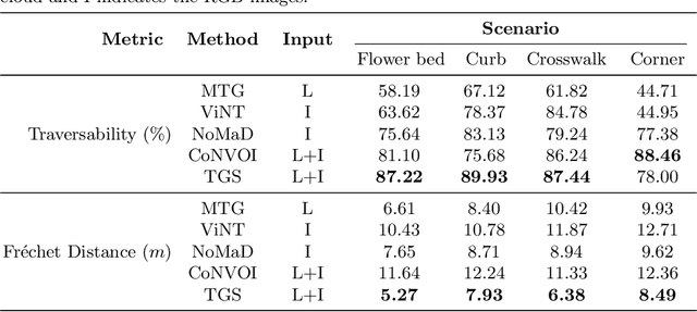 Figure 2 for TGS: Trajectory Generation and Selection using Vision Language Models in Mapless Outdoor Environments