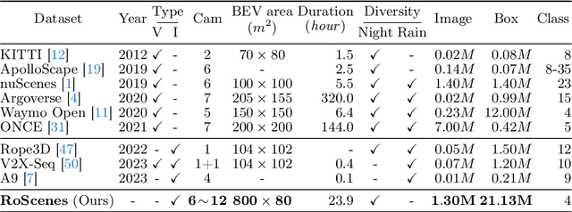 Figure 2 for RoScenes: A Large-scale Multi-view 3D Dataset for Roadside Perception