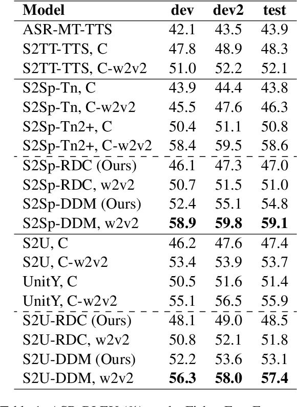 Figure 2 for Duplex Diffusion Models Improve Speech-to-Speech Translation