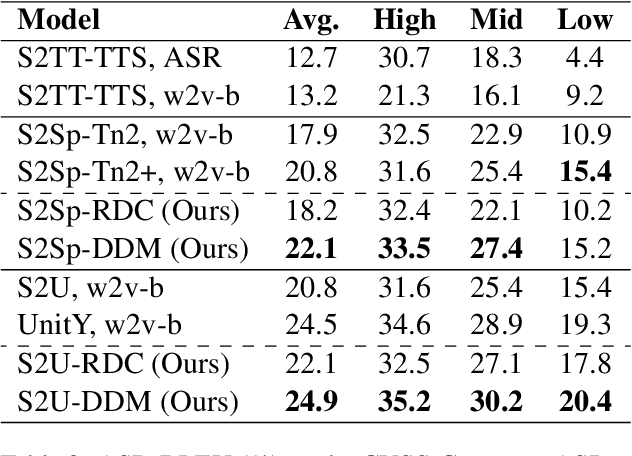 Figure 4 for Duplex Diffusion Models Improve Speech-to-Speech Translation