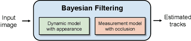 Figure 1 for Visual Multi-Object Tracking with Re-Identification and Occlusion Handling using Labeled Random Finite Sets