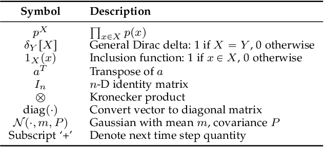 Figure 2 for Visual Multi-Object Tracking with Re-Identification and Occlusion Handling using Labeled Random Finite Sets