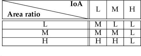 Figure 4 for Visual Multi-Object Tracking with Re-Identification and Occlusion Handling using Labeled Random Finite Sets