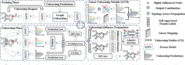 Figure 2 for Towards Effective and General Graph Unlearning via Mutual Evolution