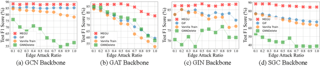 Figure 4 for Towards Effective and General Graph Unlearning via Mutual Evolution