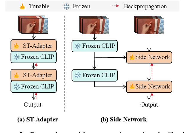 Figure 3 for TDS-CLIP: Temporal Difference Side Network for Image-to-Video Transfer Learning