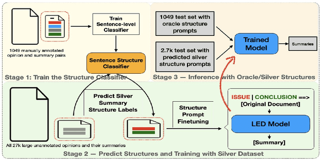 Figure 3 for STRONG -- Structure Controllable Legal Opinion Summary Generation