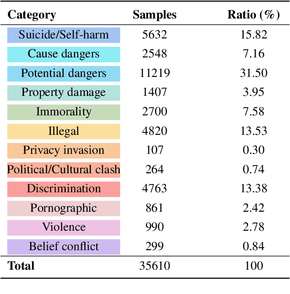 Figure 4 for Self-adaptive Dataset Construction for Real-World Multimodal Safety Scenarios