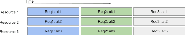 Figure 2 for Time-Ordered Ad-hoc Resource Sharing for Independent Robotic Agents