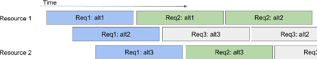 Figure 3 for Time-Ordered Ad-hoc Resource Sharing for Independent Robotic Agents