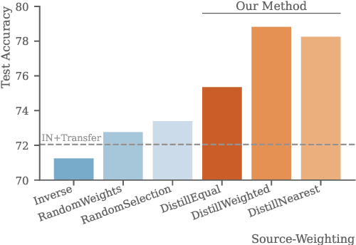 Figure 1 for Distilling from Similar Tasks for Transfer Learning on a Budget