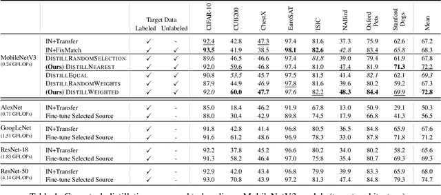 Figure 2 for Distilling from Similar Tasks for Transfer Learning on a Budget