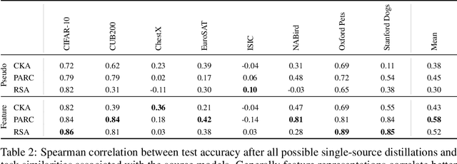 Figure 4 for Distilling from Similar Tasks for Transfer Learning on a Budget