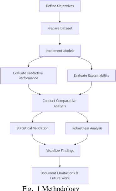 Figure 1 for Comparative Analysis of Black-Box and White-Box Machine Learning Model in Phishing Detection