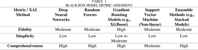 Figure 2 for Comparative Analysis of Black-Box and White-Box Machine Learning Model in Phishing Detection