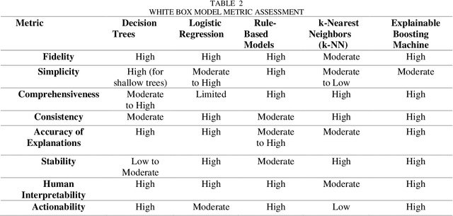 Figure 3 for Comparative Analysis of Black-Box and White-Box Machine Learning Model in Phishing Detection