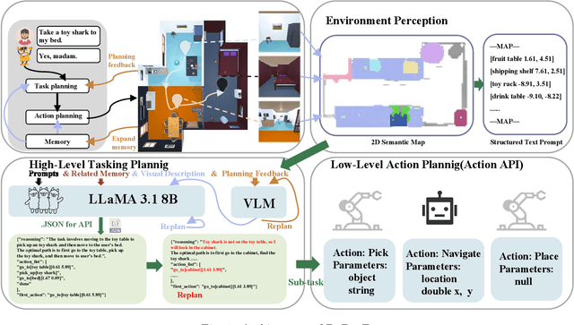 Figure 1 for DaDu-E: Rethinking the Role of Large Language Model in Robotic Computing Pipeline