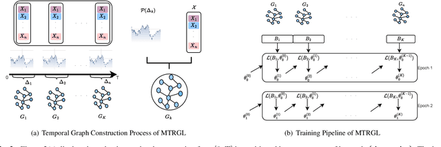 Figure 3 for MTRGL:Effective Temporal Correlation Discerning through Multi-modal Temporal Relational Graph Learning