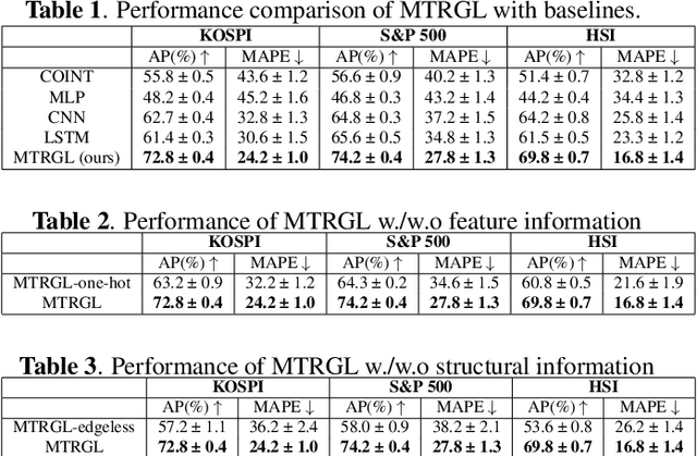 Figure 2 for MTRGL:Effective Temporal Correlation Discerning through Multi-modal Temporal Relational Graph Learning