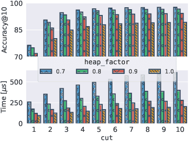 Figure 3 for Pairing Clustered Inverted Indexes with kNN Graphs for Fast Approximate Retrieval over Learned Sparse Representations