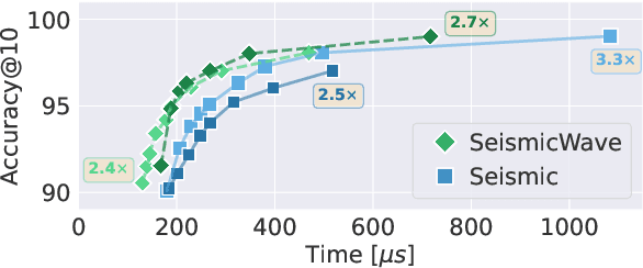 Figure 4 for Pairing Clustered Inverted Indexes with kNN Graphs for Fast Approximate Retrieval over Learned Sparse Representations