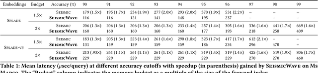 Figure 2 for Pairing Clustered Inverted Indexes with kNN Graphs for Fast Approximate Retrieval over Learned Sparse Representations