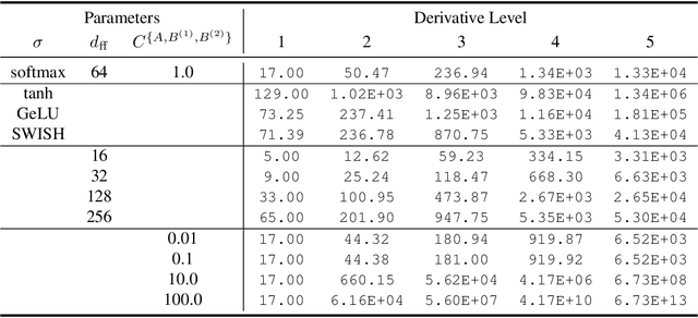 Figure 3 for Reality Only Happens Once: Single-Path Generalization Bounds for Transformers